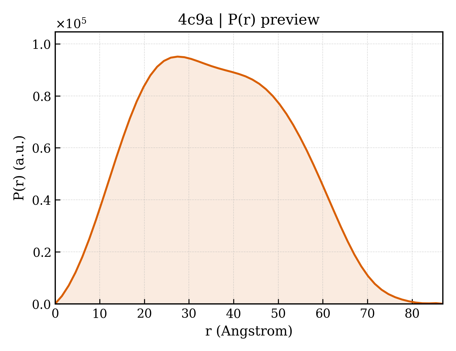 P(r) distribution for 4c9a