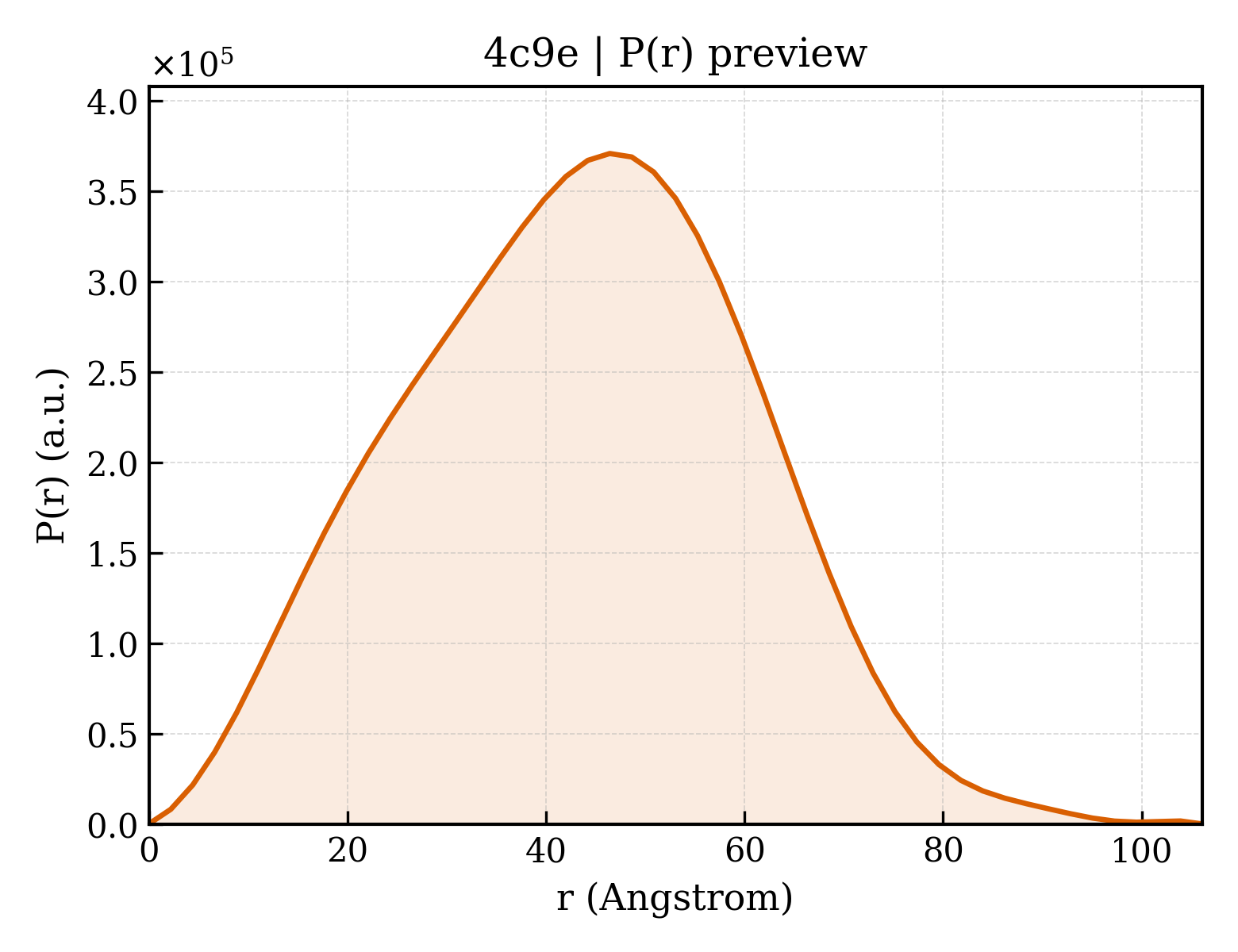 P(r) distribution for 4c9e