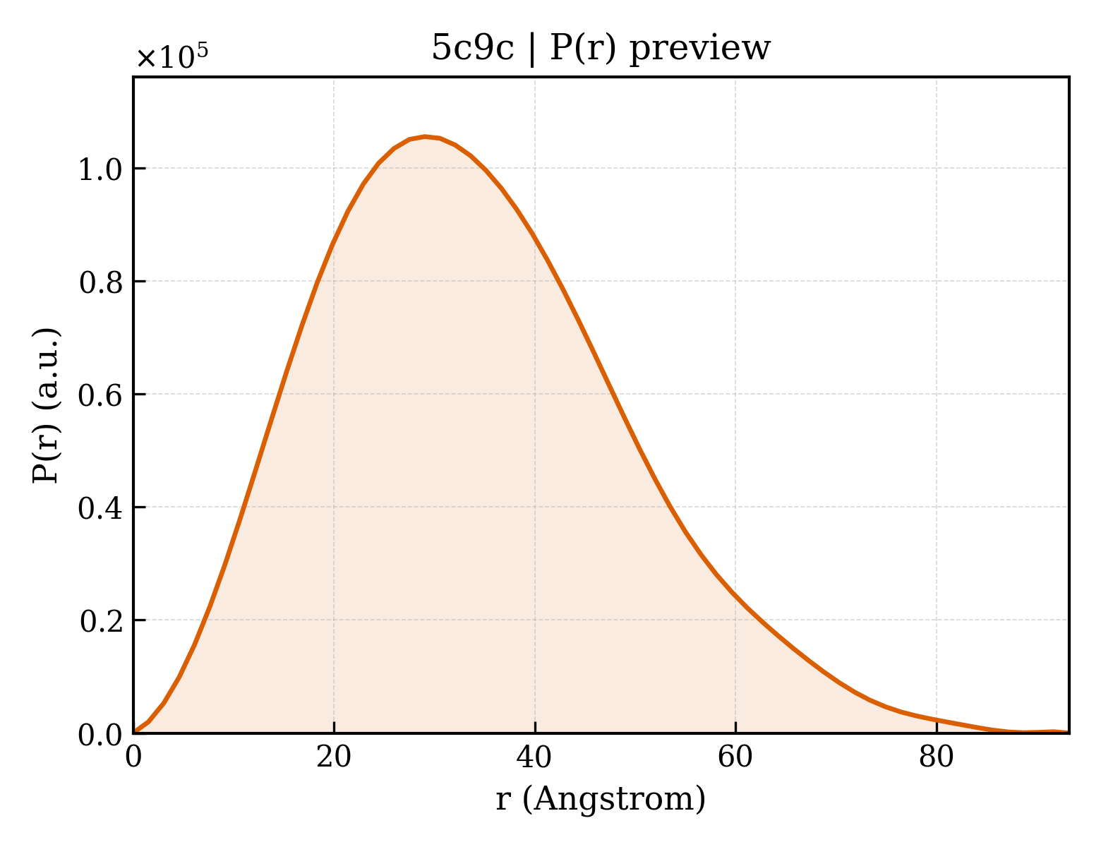 P(r) distribution for 5c9c