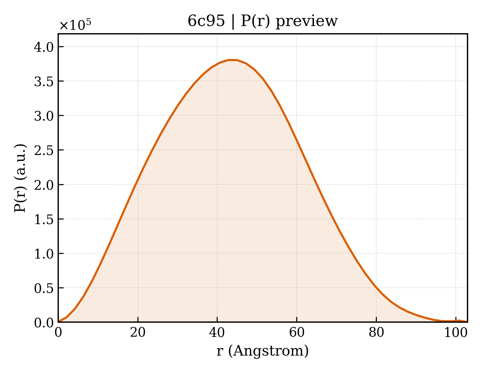 P(r) distribution for 6c95