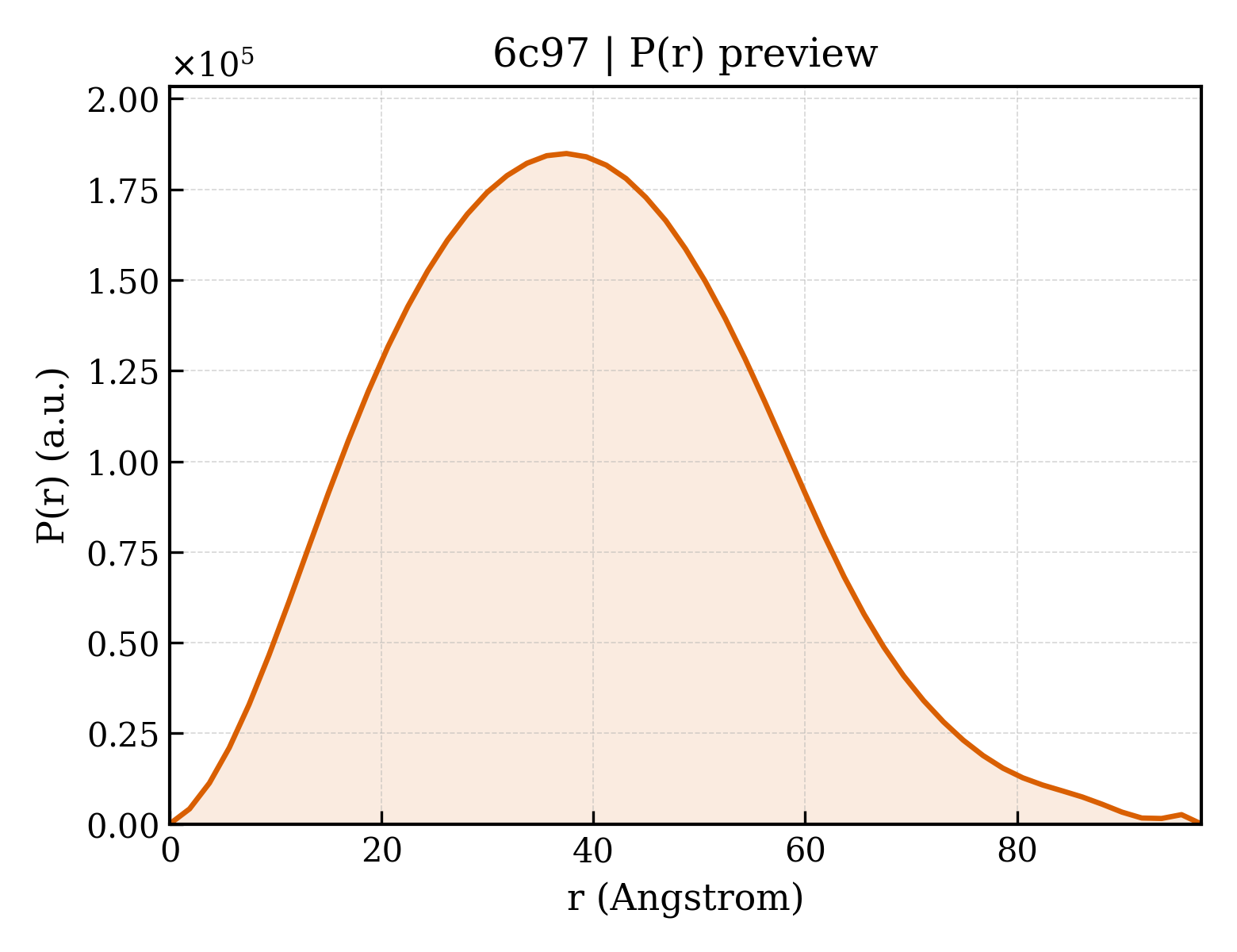 P(r) distribution for 6c97