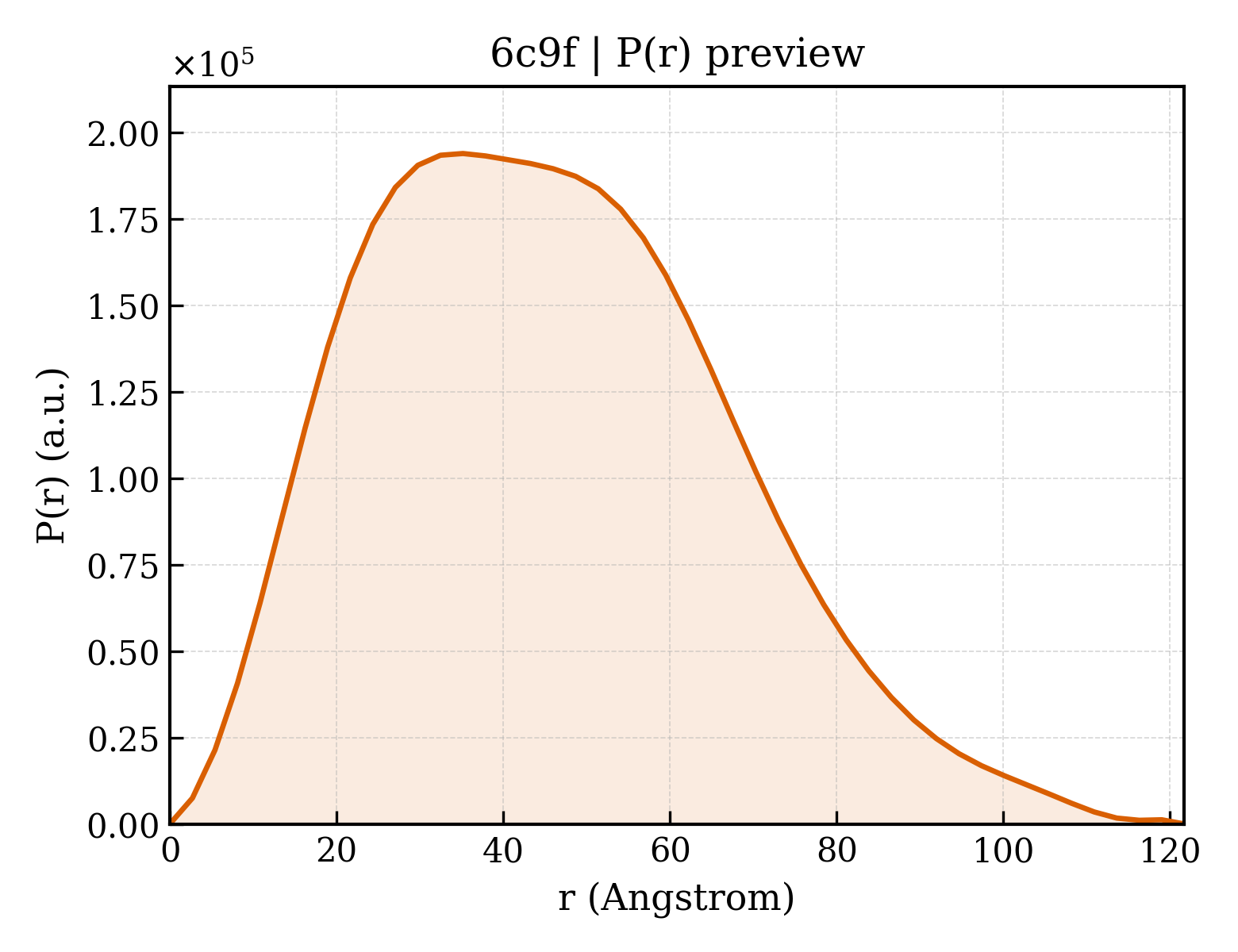 P(r) distribution for 6c9f
