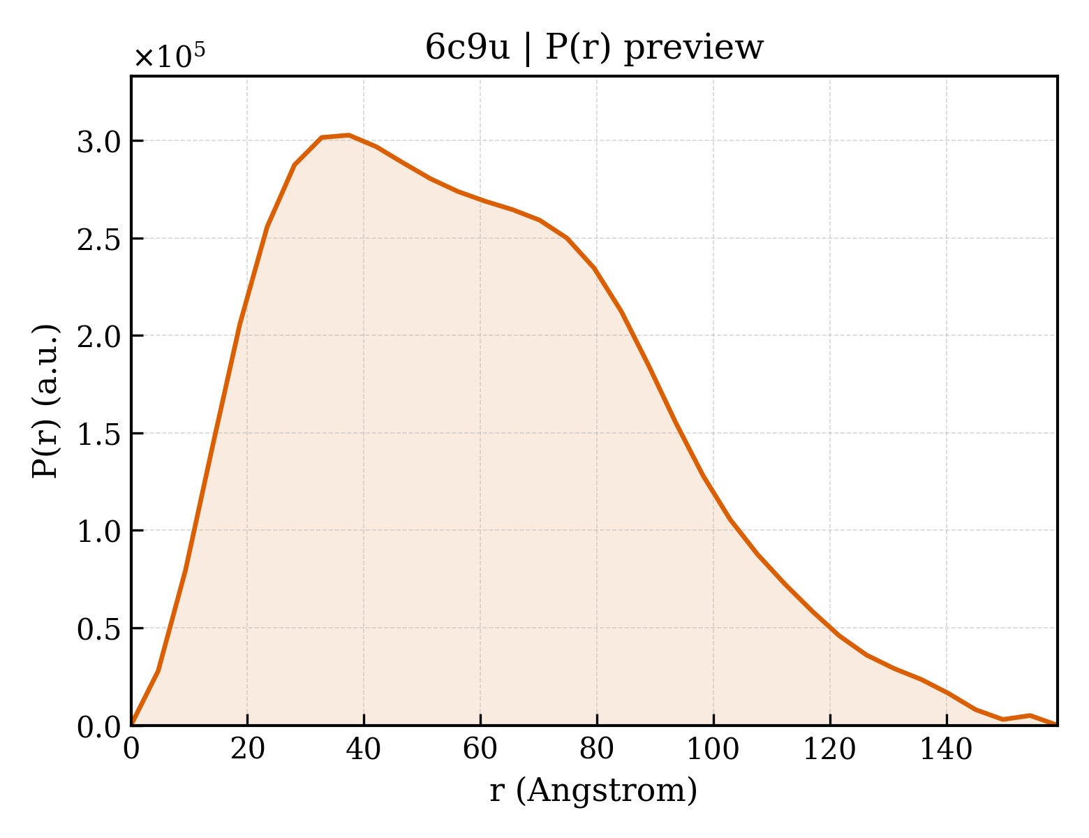 P(r) distribution for 6c9u