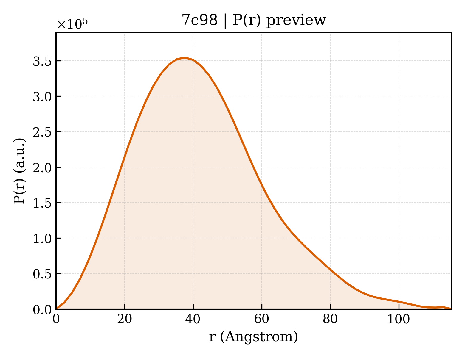 P(r) distribution for 7c98