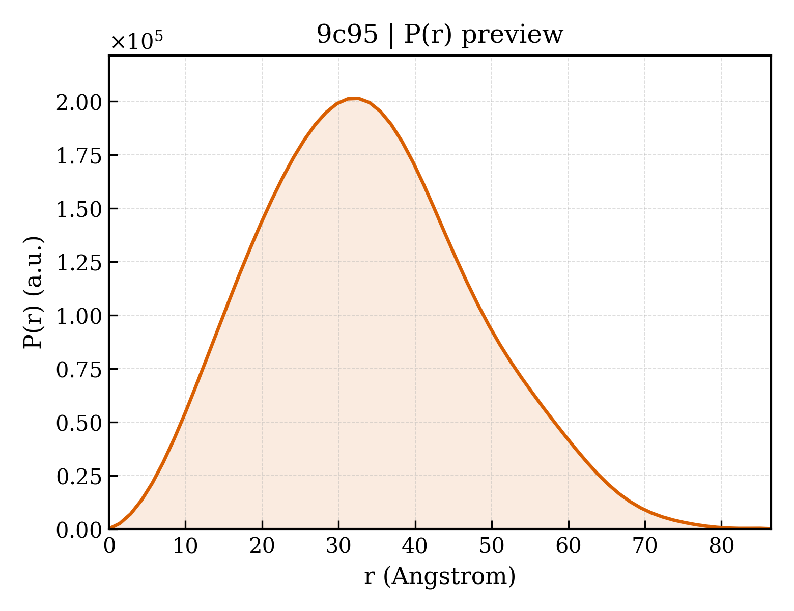 P(r) distribution for 9c95