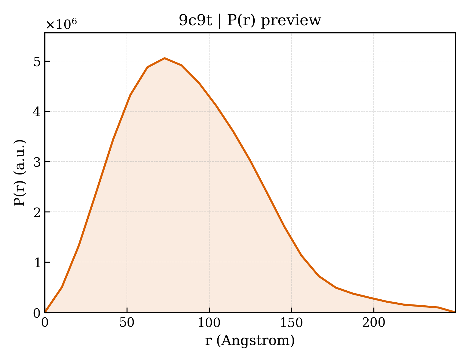 P(r) distribution for 9c9t