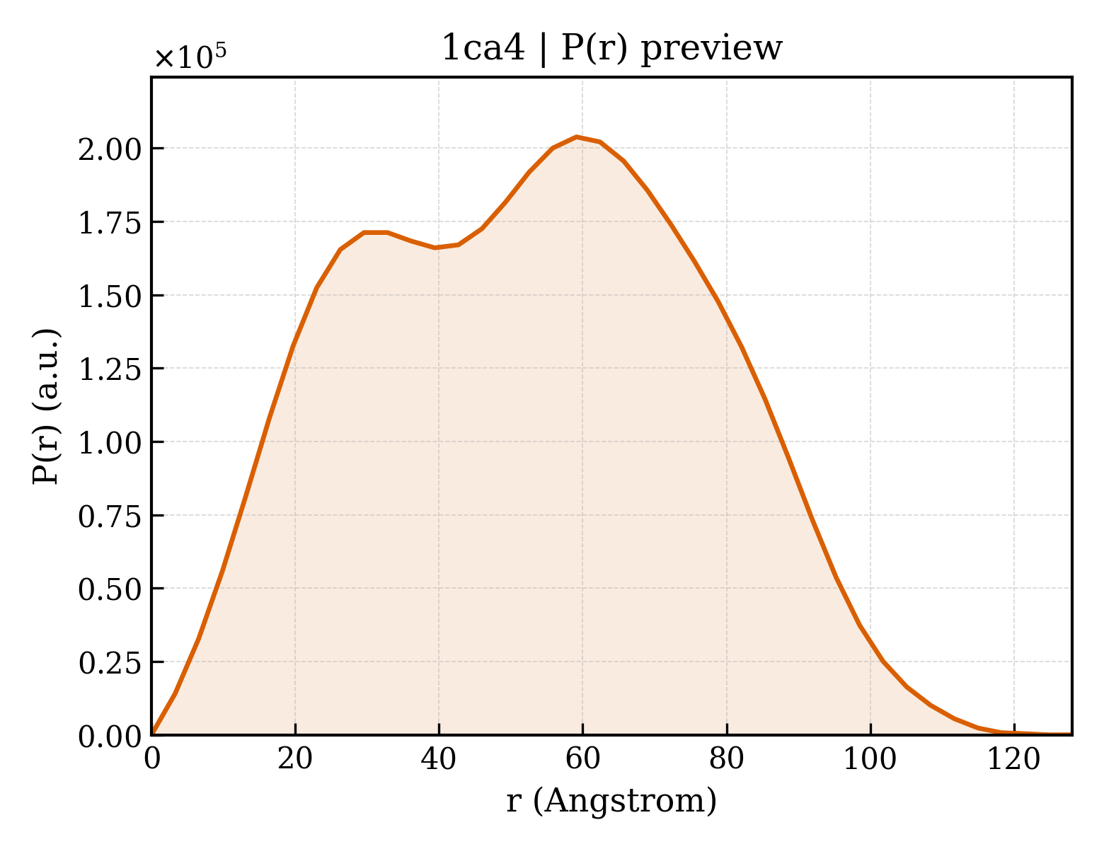 P(r) distribution for 1ca4