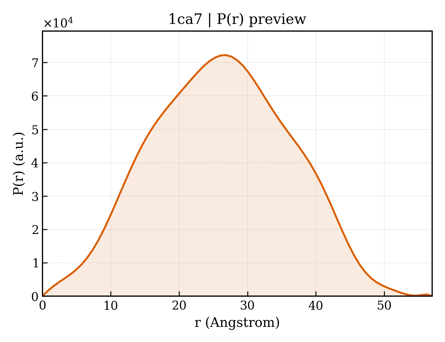 P(r) distribution for 1ca7