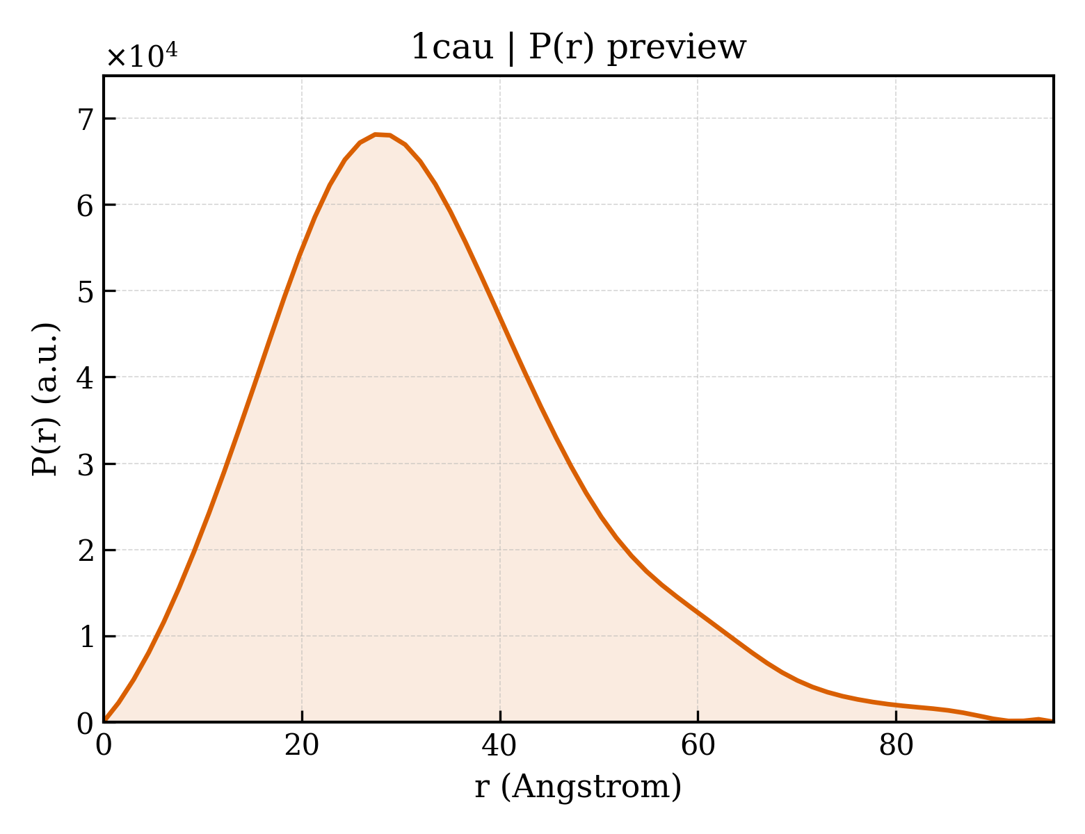 P(r) distribution for 1cau