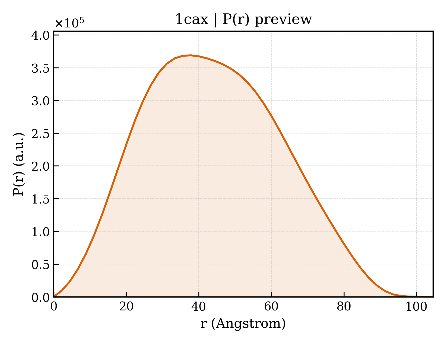 P(r) distribution for 1cax