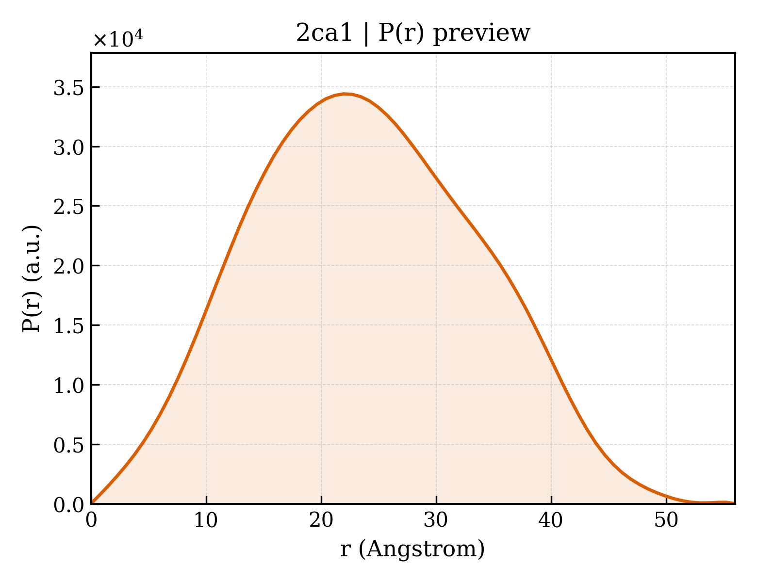 P(r) distribution for 2ca1
