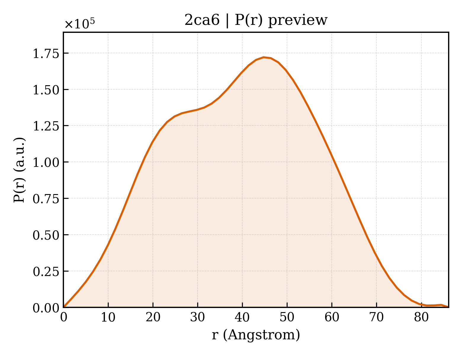 P(r) distribution for 2ca6