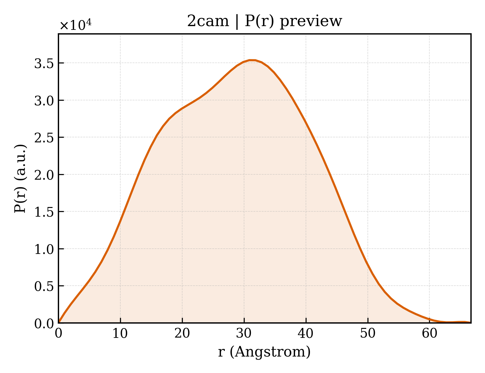 P(r) distribution for 2cam