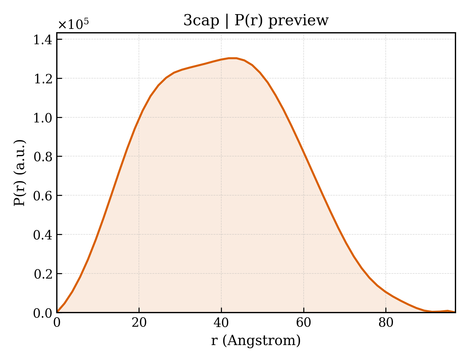 P(r) distribution for 3cap