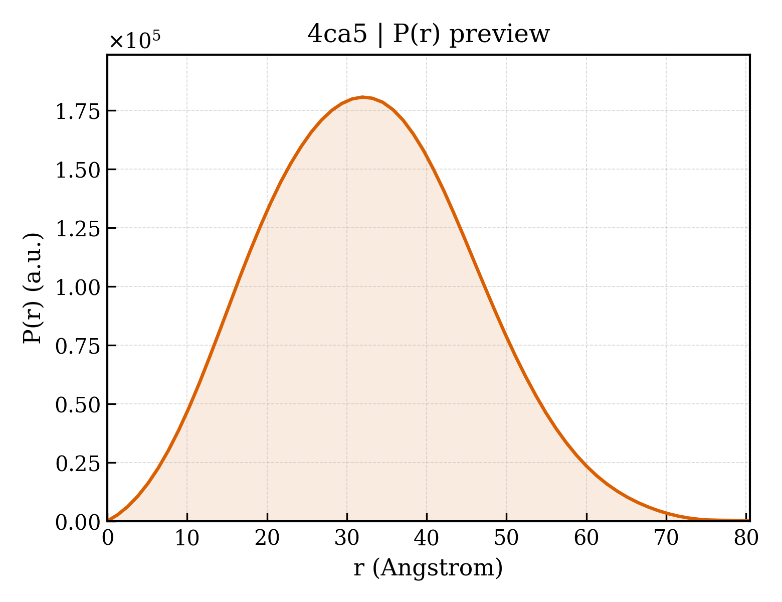 P(r) distribution for 4ca5