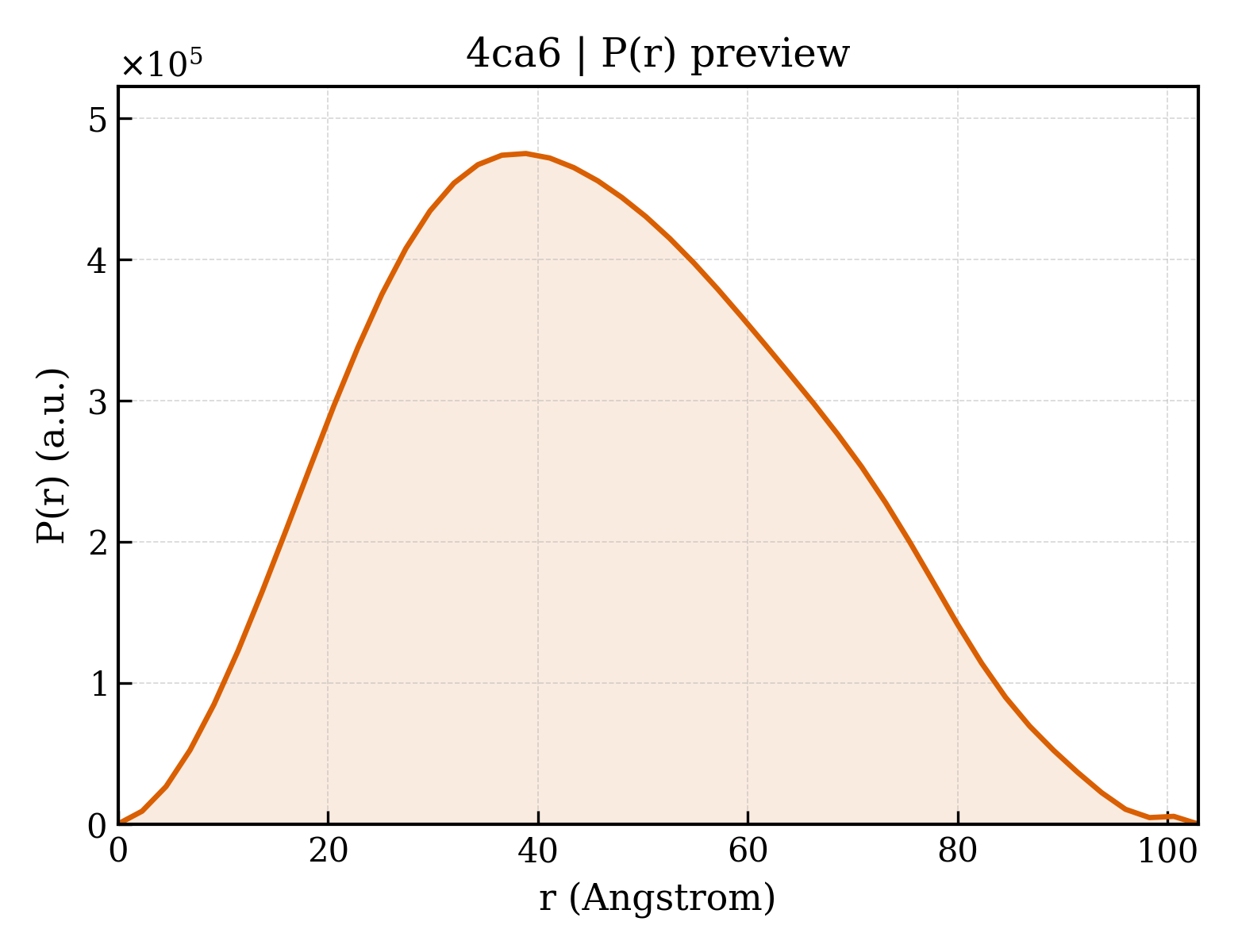 P(r) distribution for 4ca6