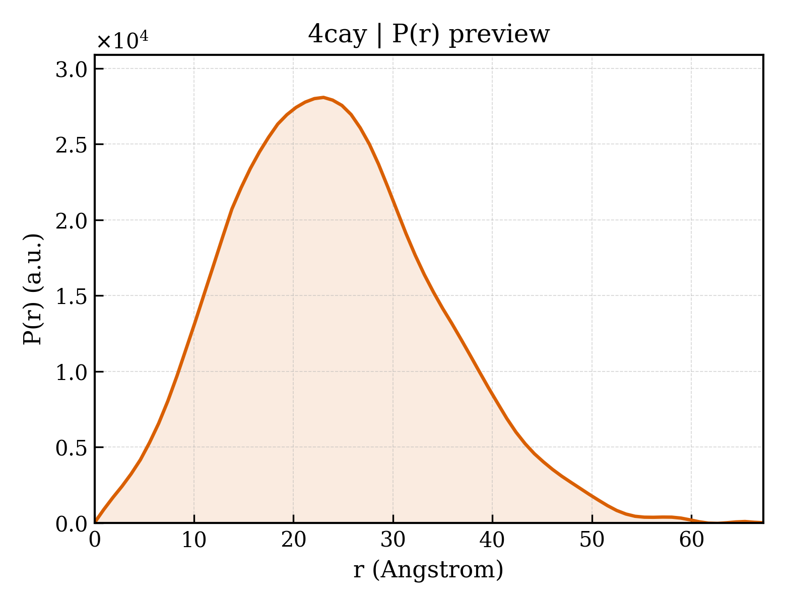 P(r) distribution for 4cay