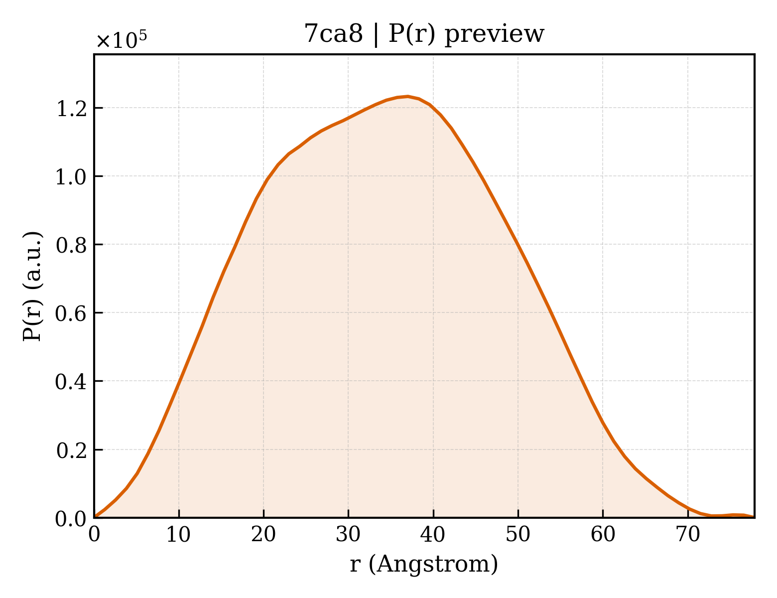 P(r) distribution for 7ca8