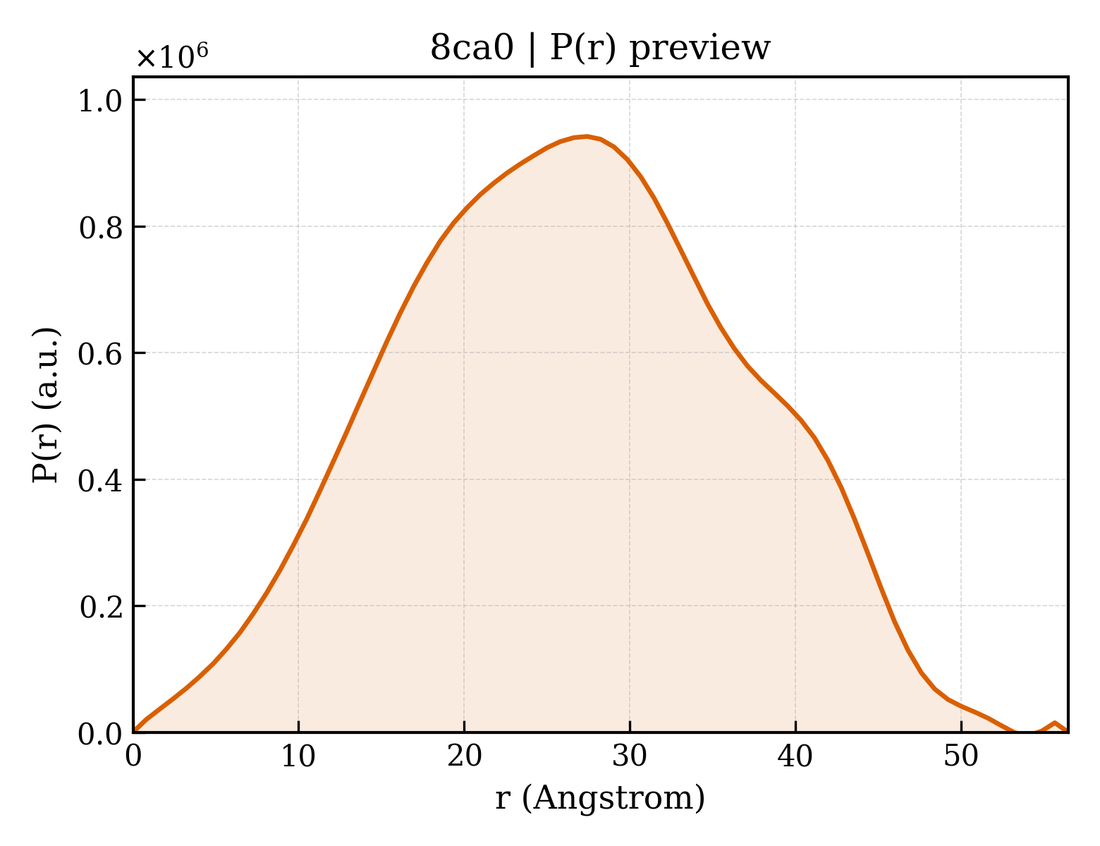 P(r) distribution for 8ca0