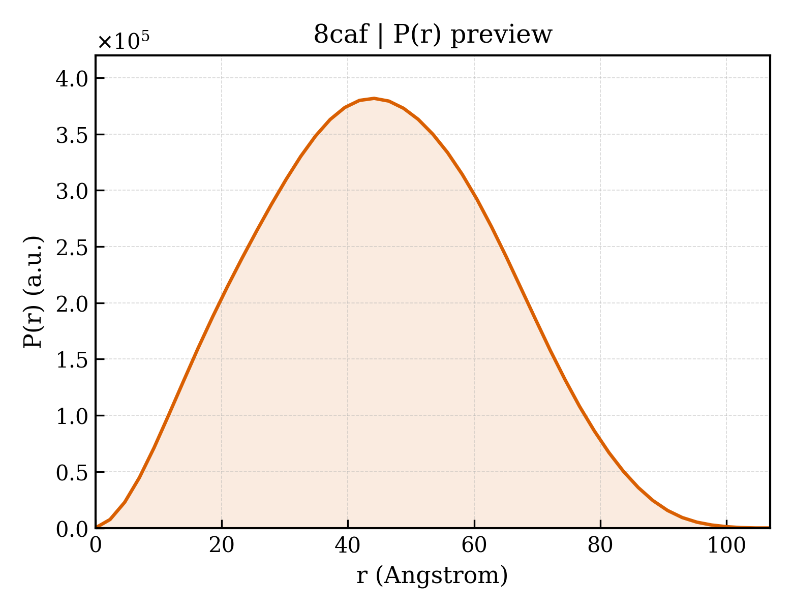 P(r) distribution for 8caf