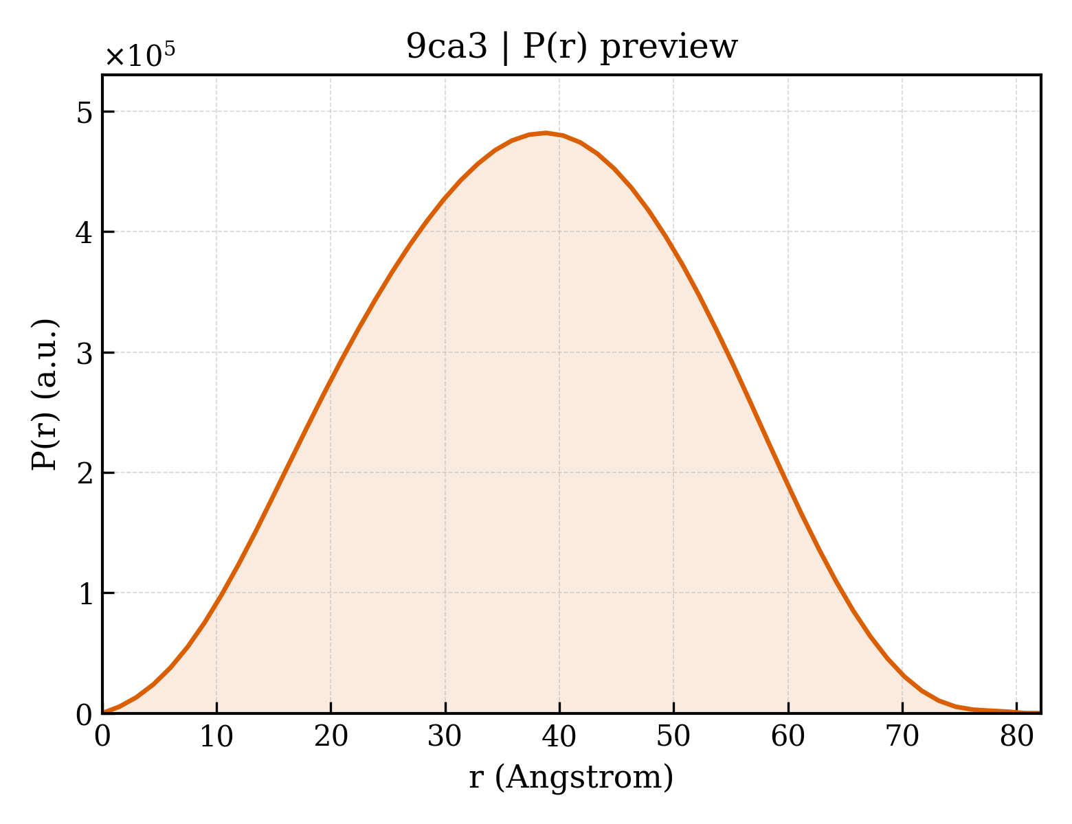 P(r) distribution for 9ca3