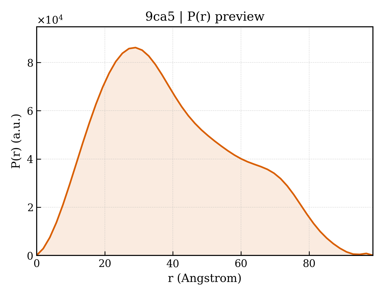 P(r) distribution for 9ca5