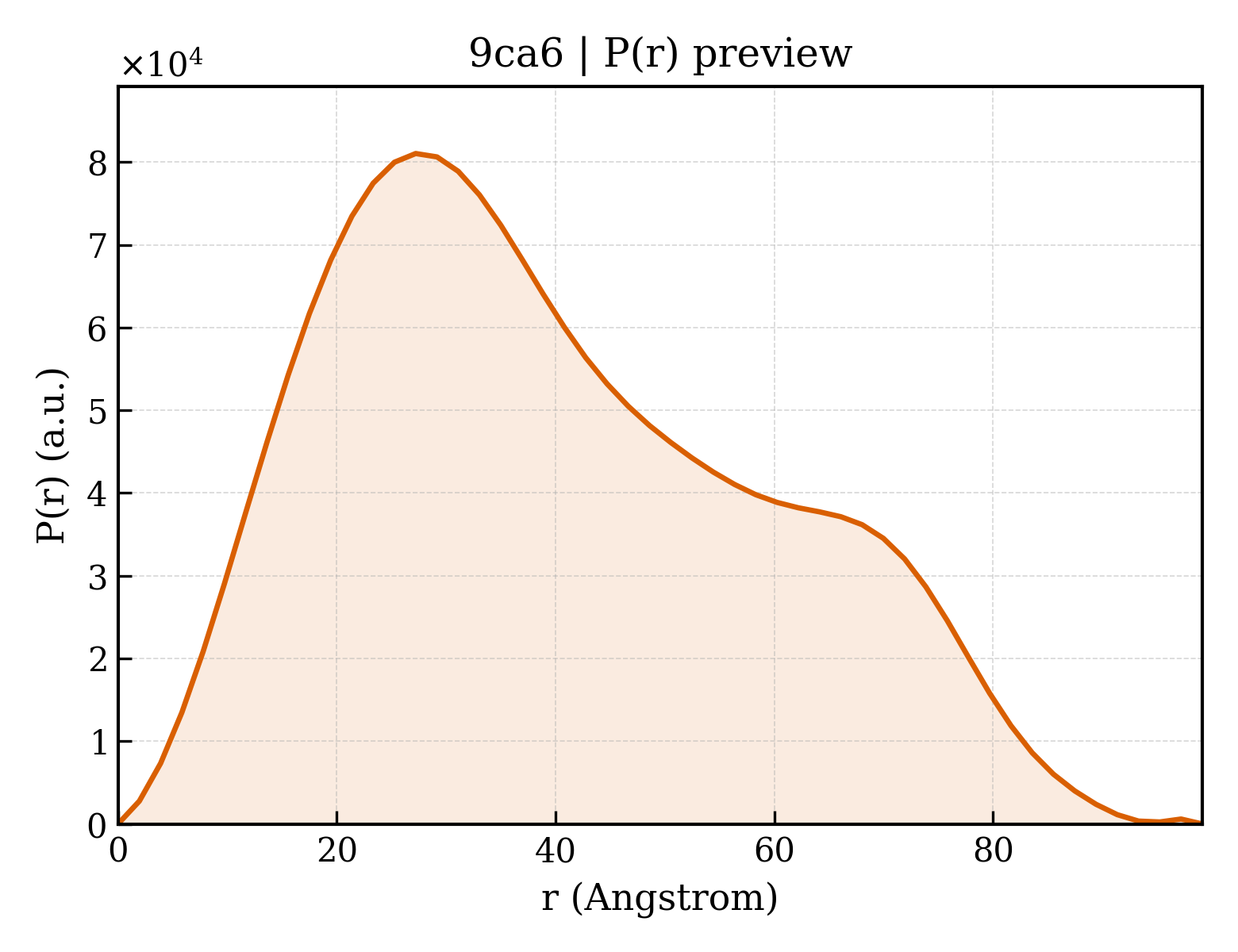 P(r) distribution for 9ca6