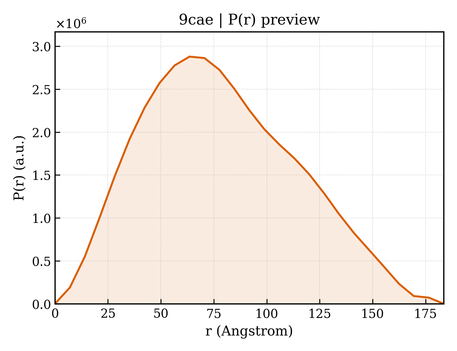 P(r) distribution for 9cae