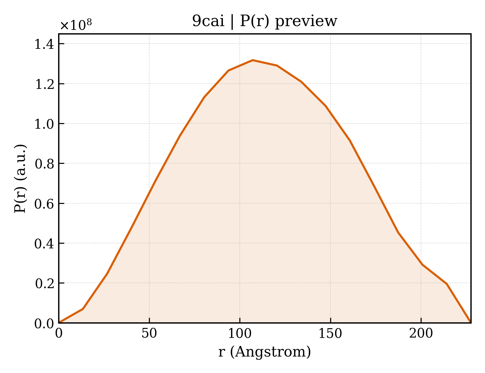 P(r) distribution for 9cai