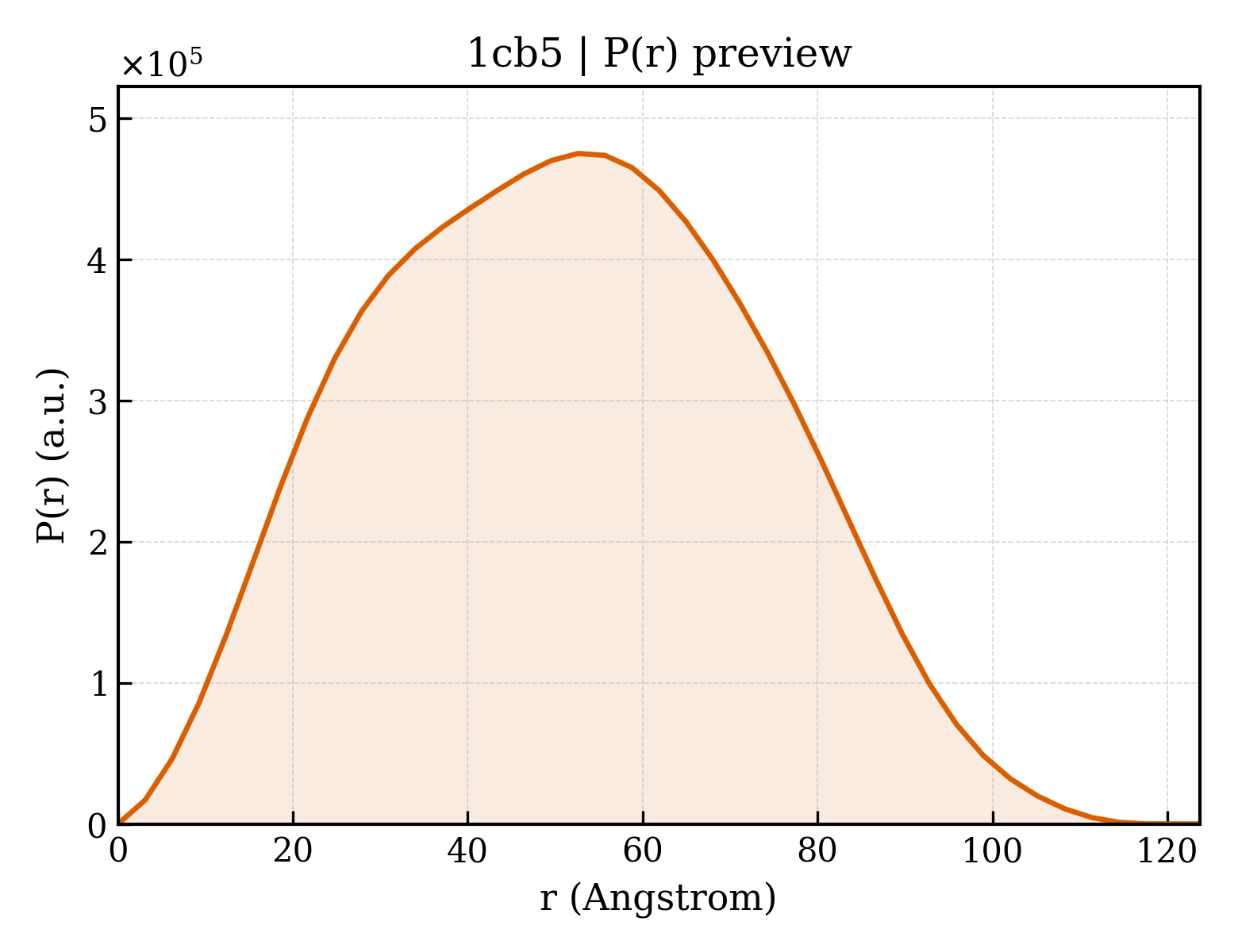 P(r) distribution for 1cb5
