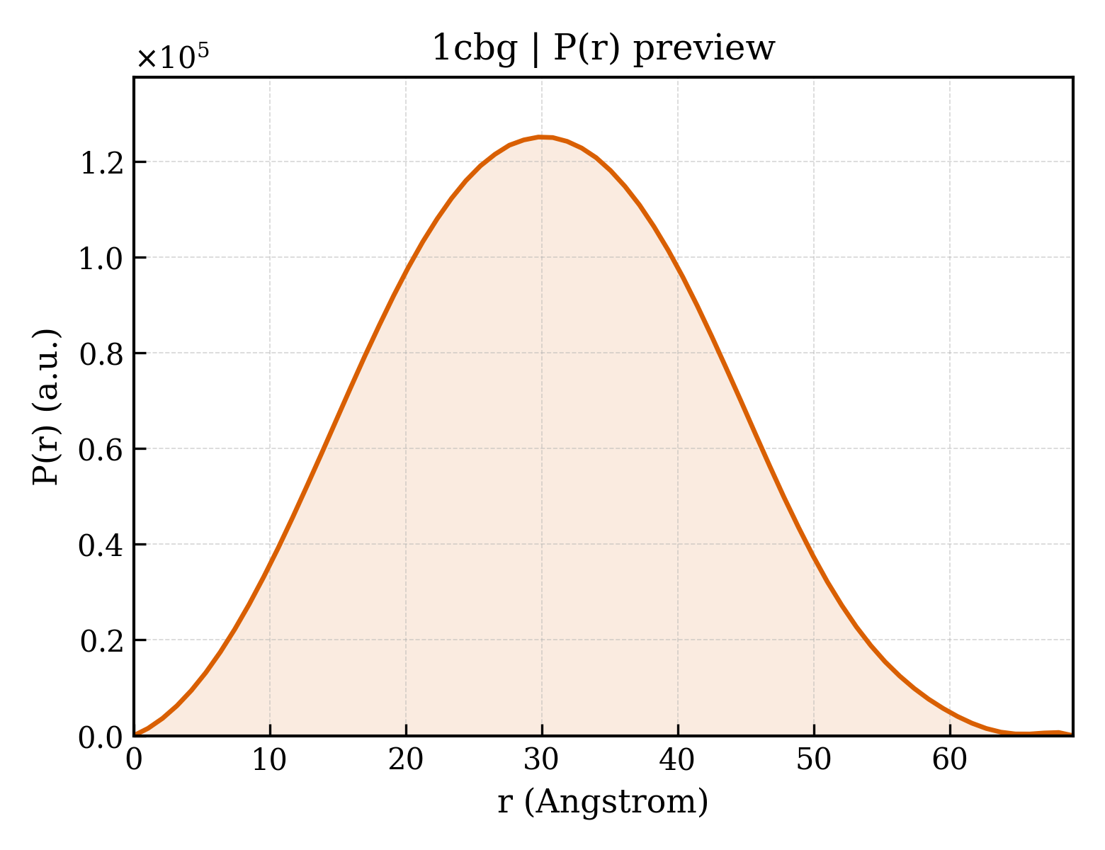 P(r) distribution for 1cbg