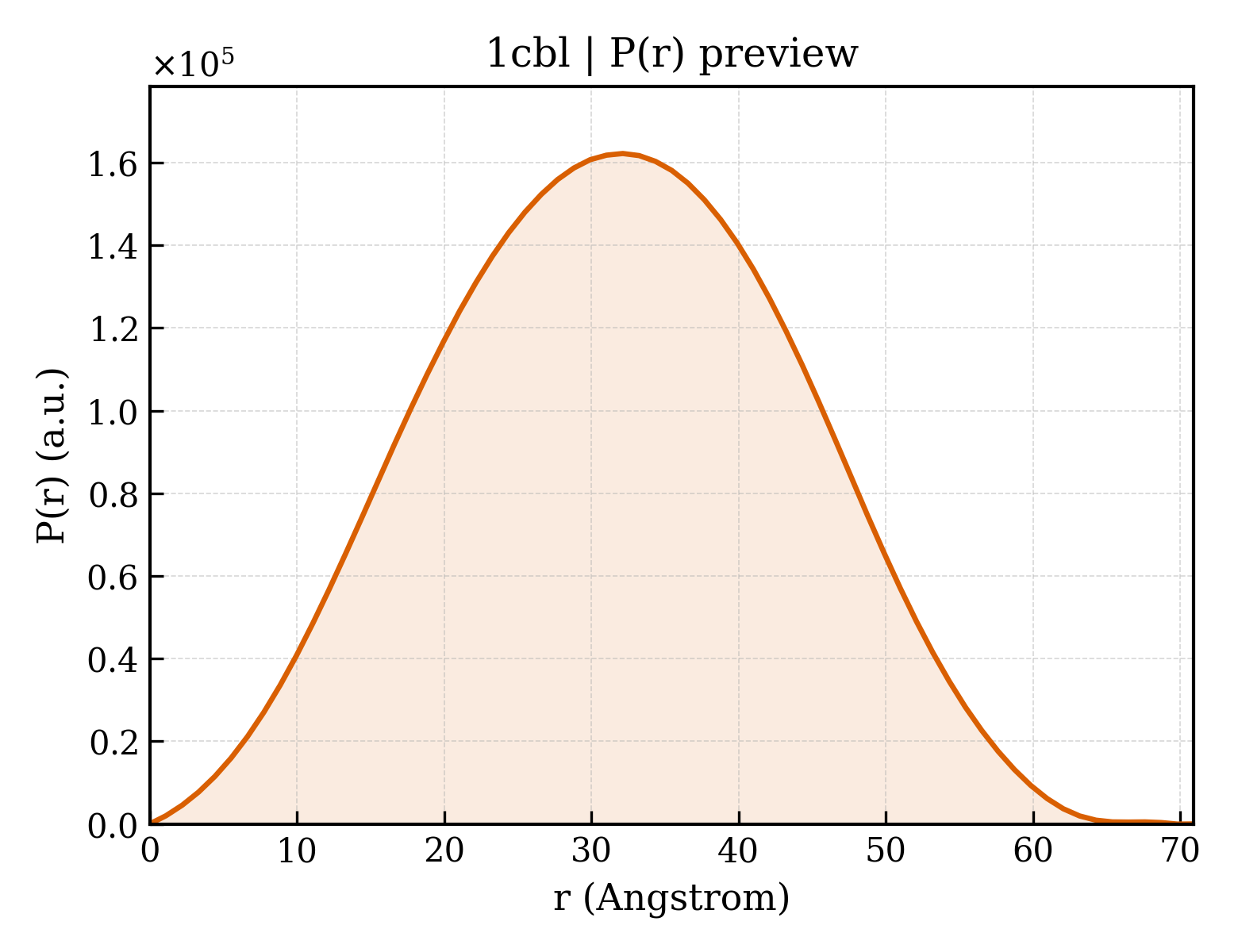 P(r) distribution for 1cbl