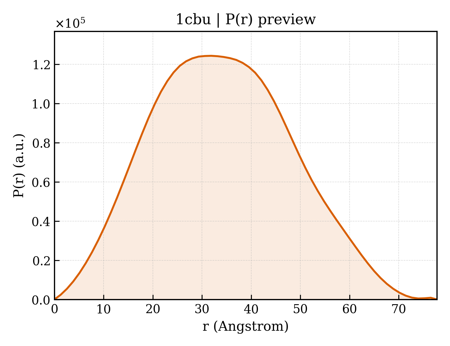 P(r) distribution for 1cbu