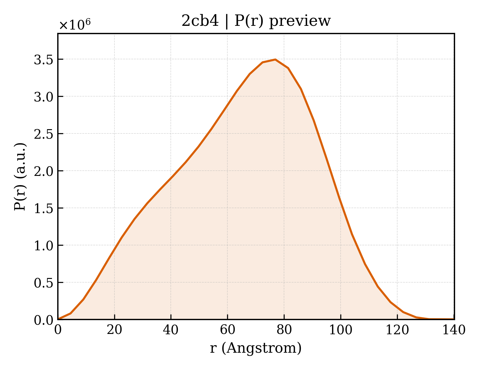 P(r) distribution for 2cb4