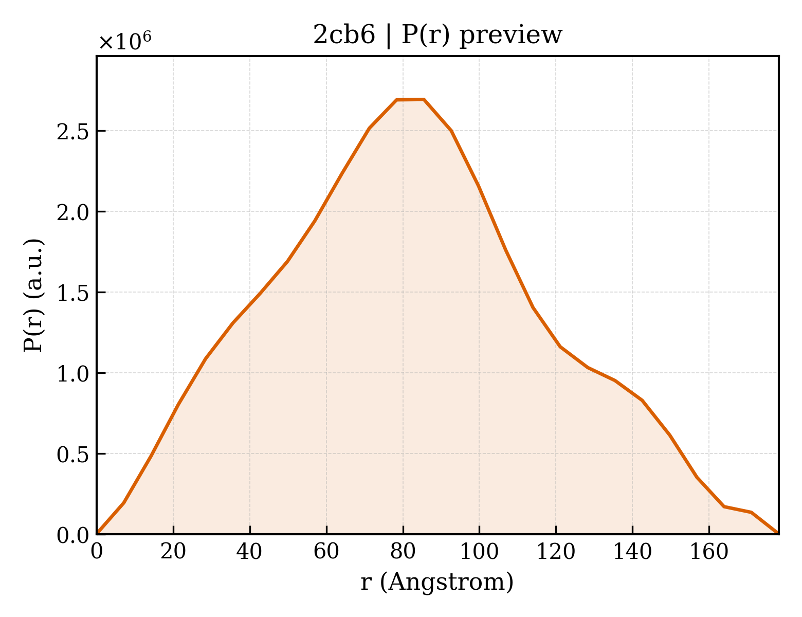 P(r) distribution for 2cb6