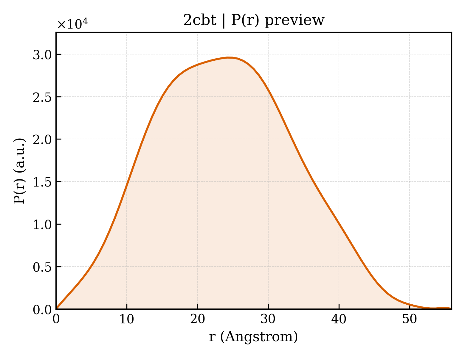 P(r) distribution for 2cbt