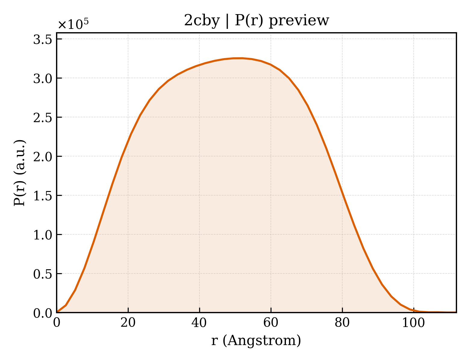 P(r) distribution for 2cby