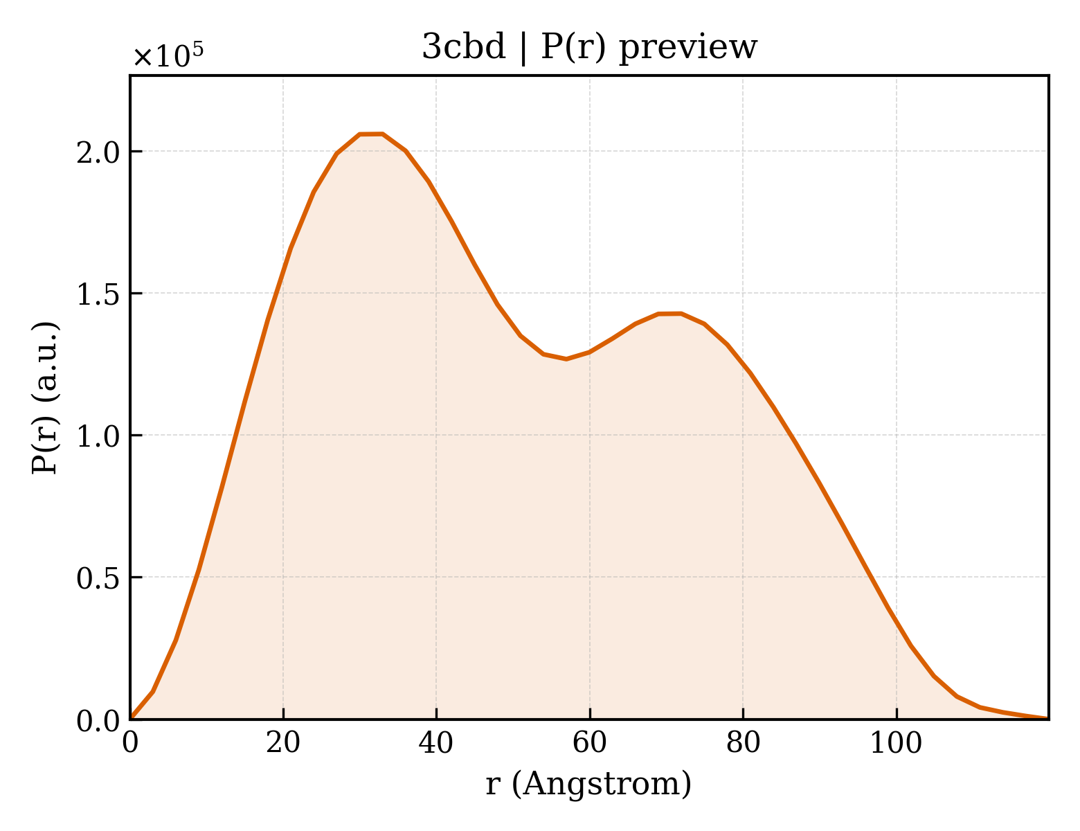 P(r) distribution for 3cbd