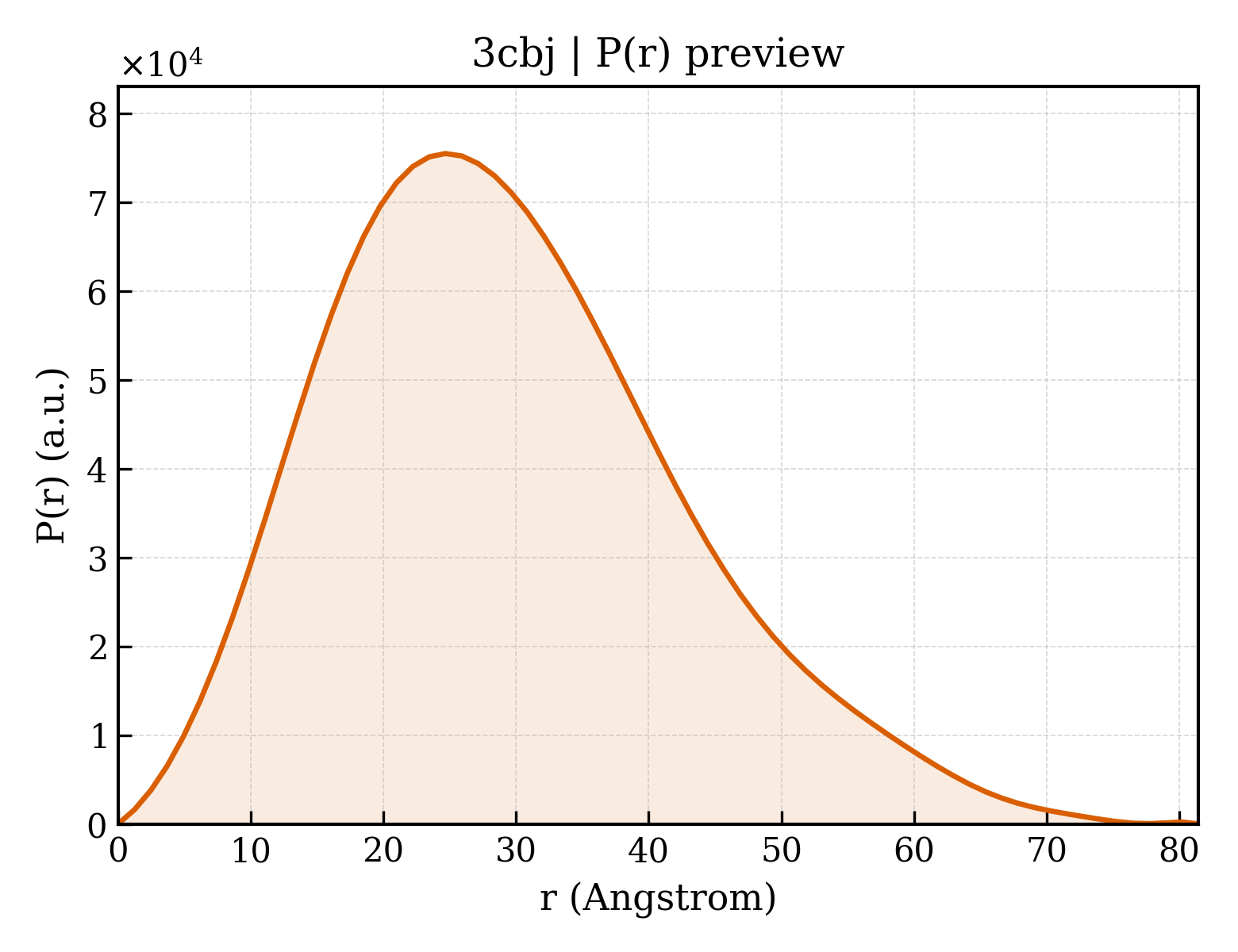 P(r) distribution for 3cbj