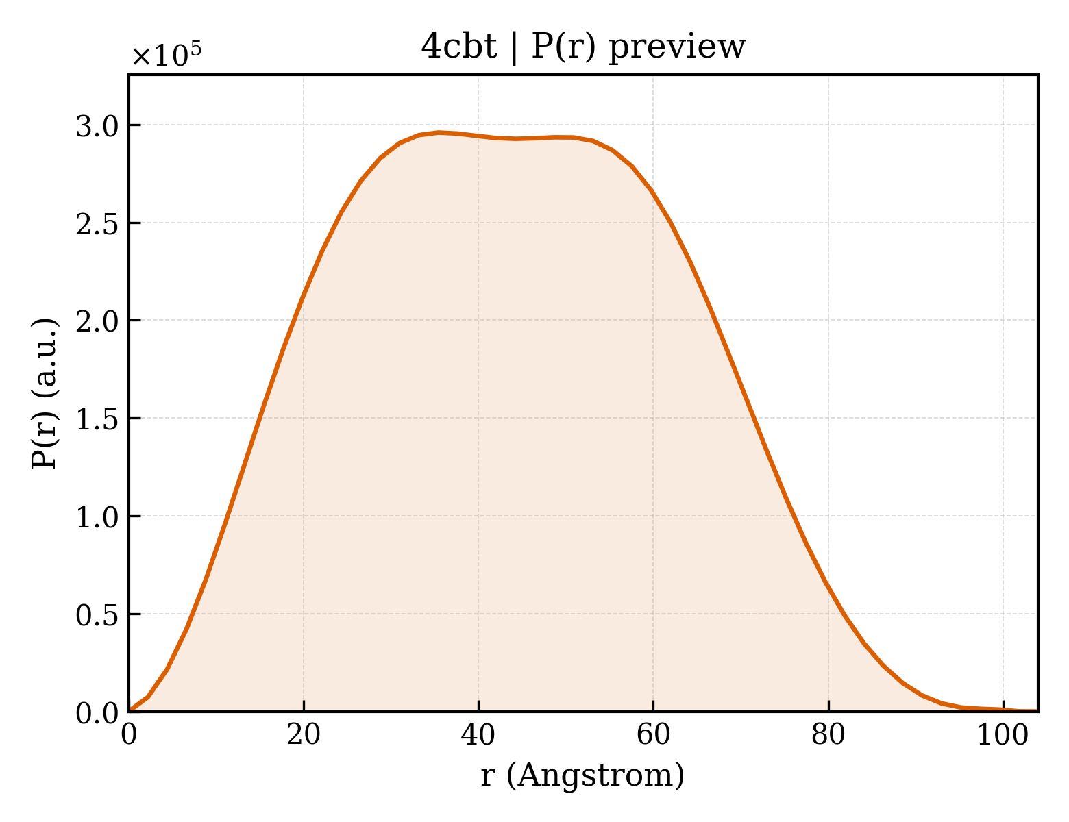P(r) distribution for 4cbt