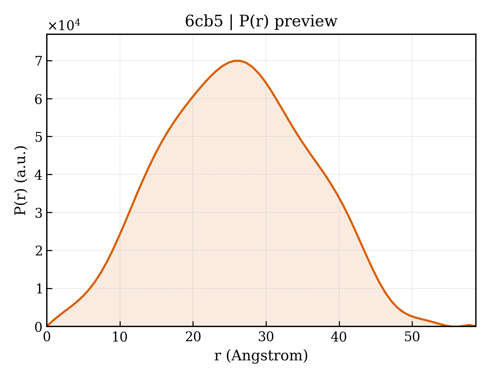 P(r) distribution for 6cb5