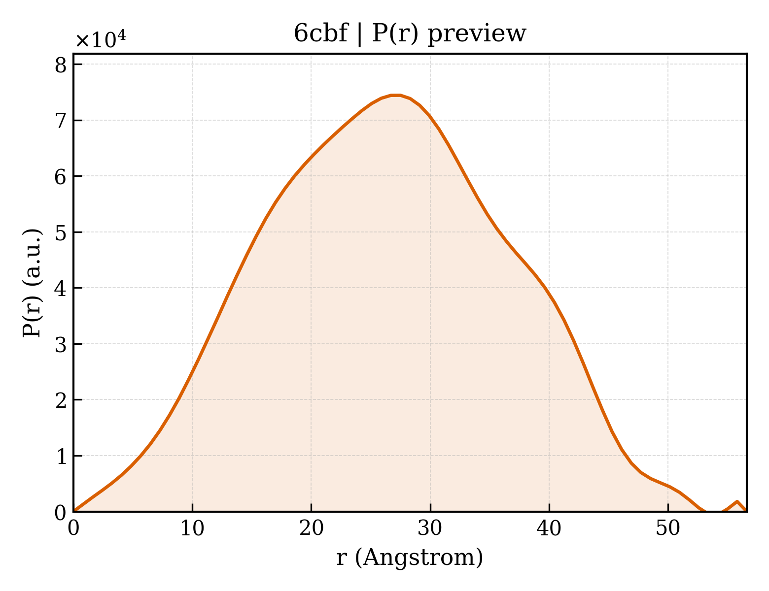 P(r) distribution for 6cbf