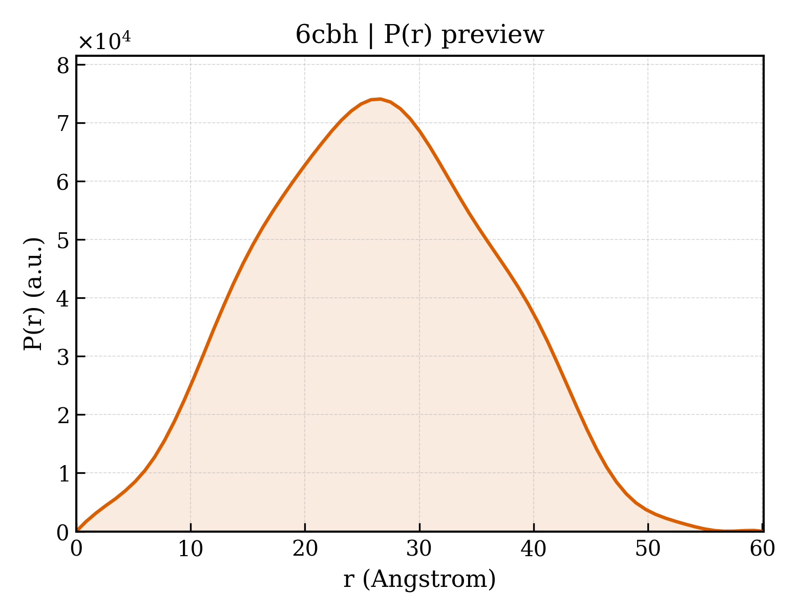 P(r) distribution for 6cbh