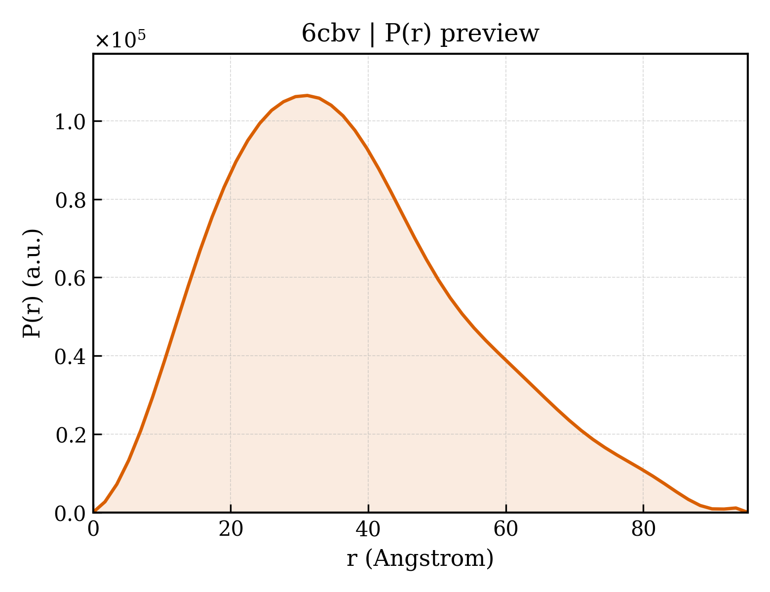 P(r) distribution for 6cbv