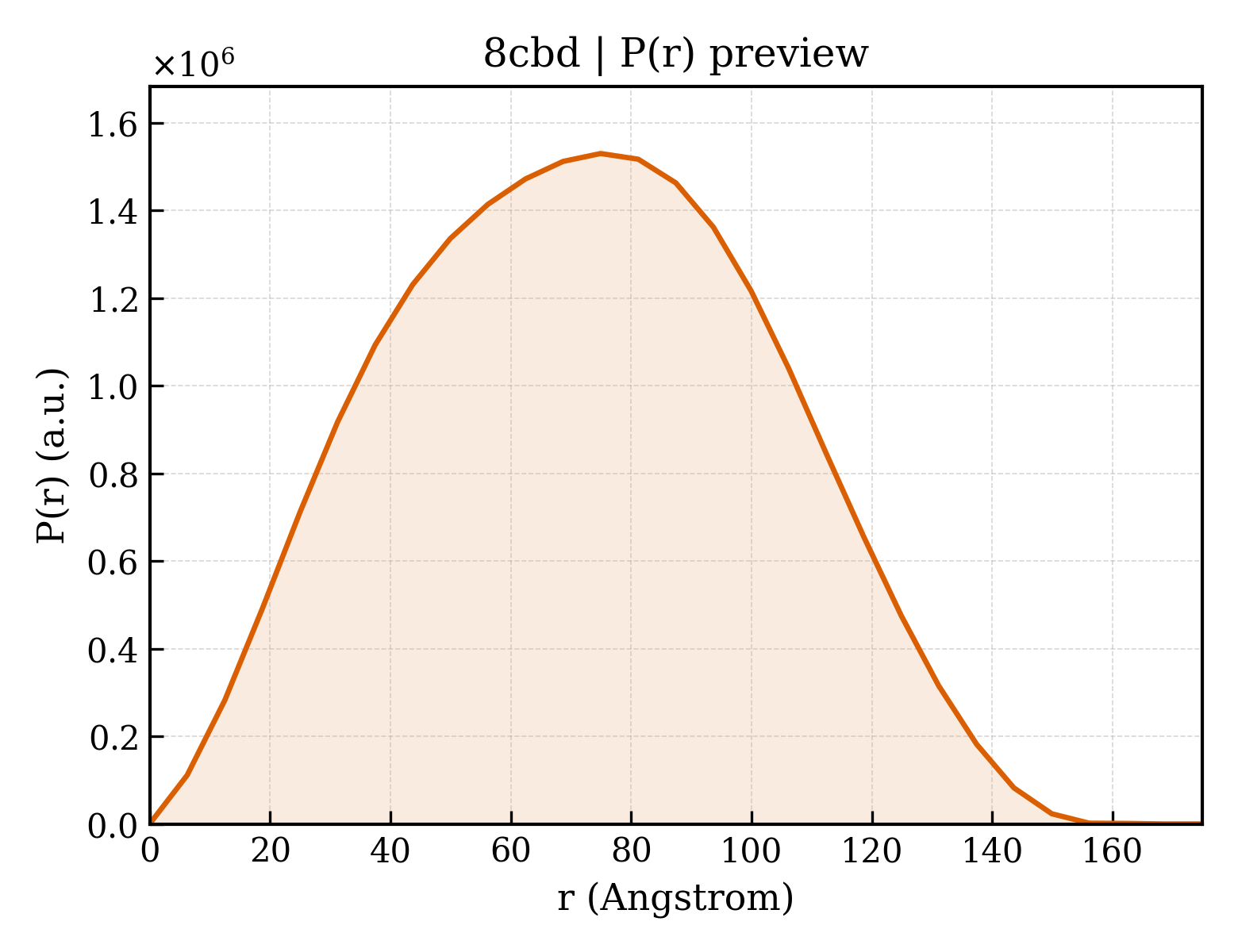 P(r) distribution for 8cbd