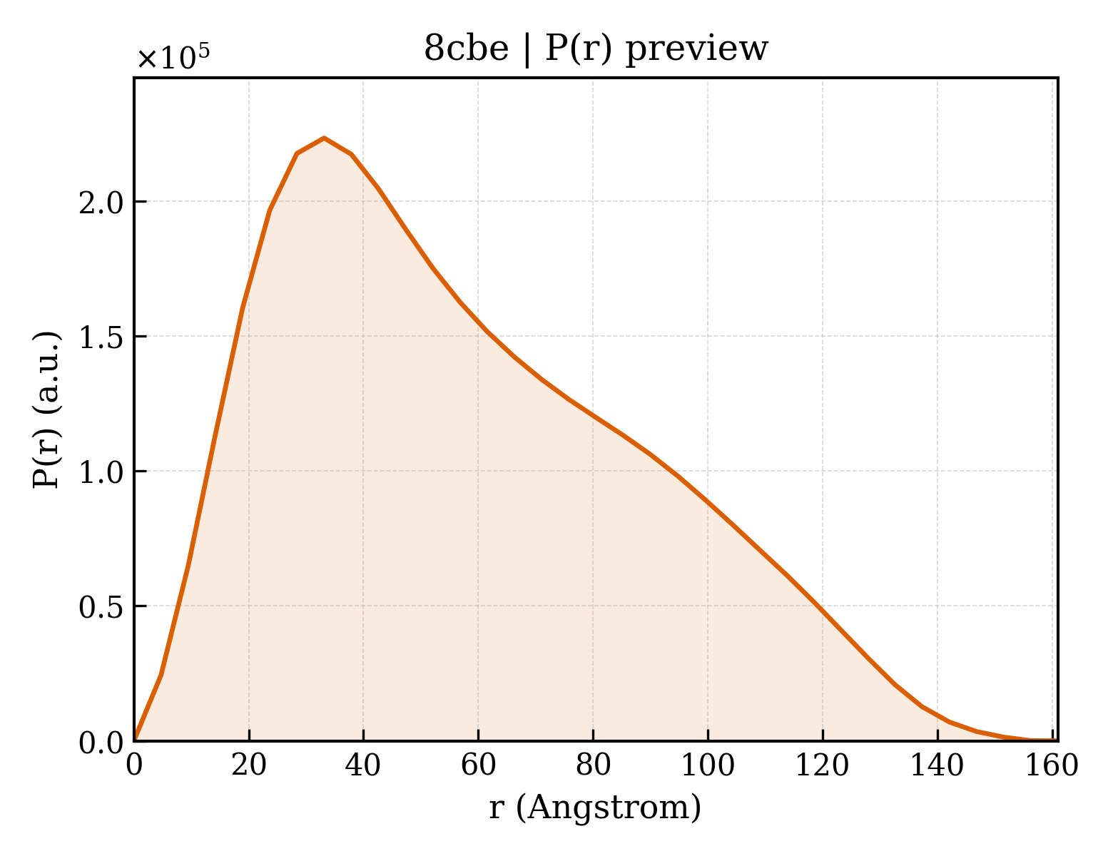 P(r) distribution for 8cbe