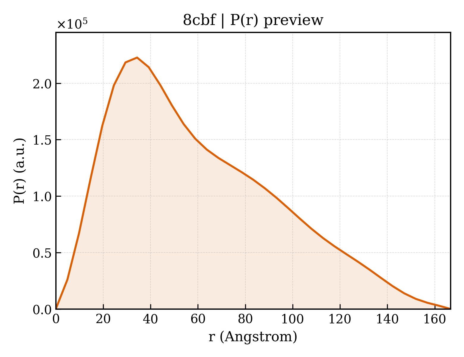 P(r) distribution for 8cbf