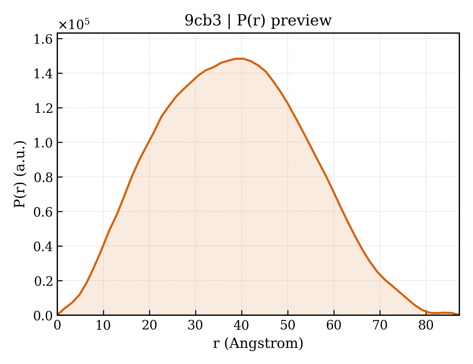 P(r) distribution for 9cb3