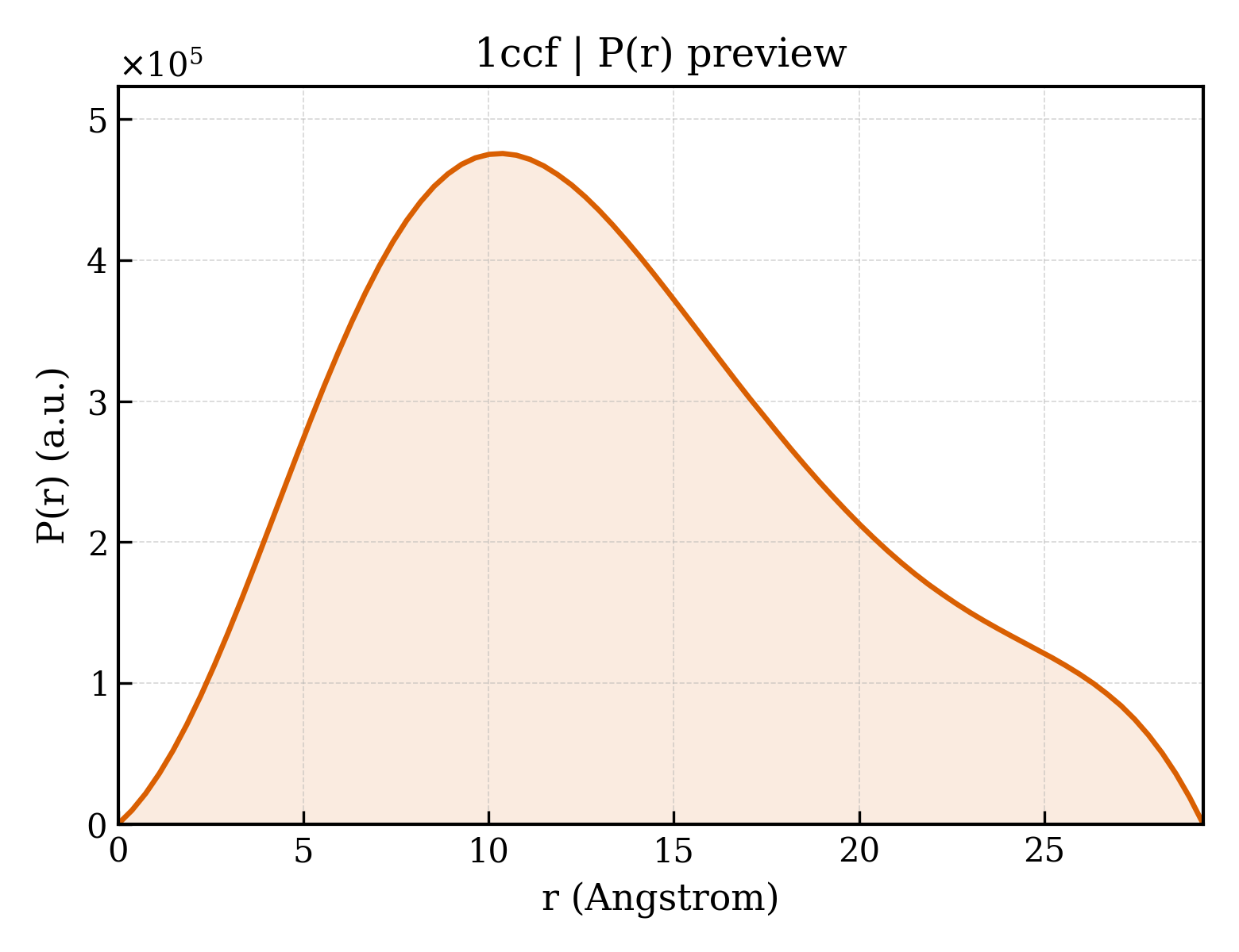 P(r) distribution for 1ccf