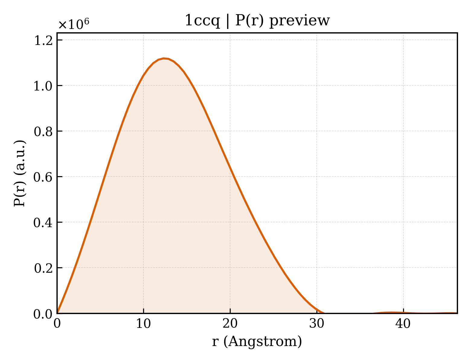 P(r) distribution for 1ccq